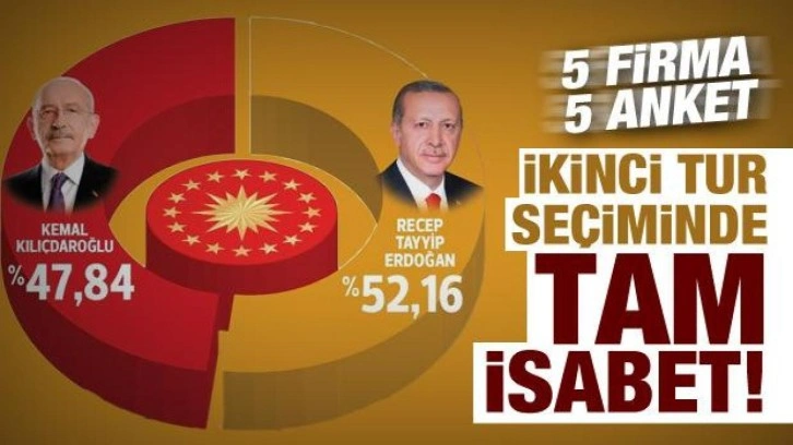 5 firma 5 anket: İkinci tur se&ccedil;iminde tam isabet!