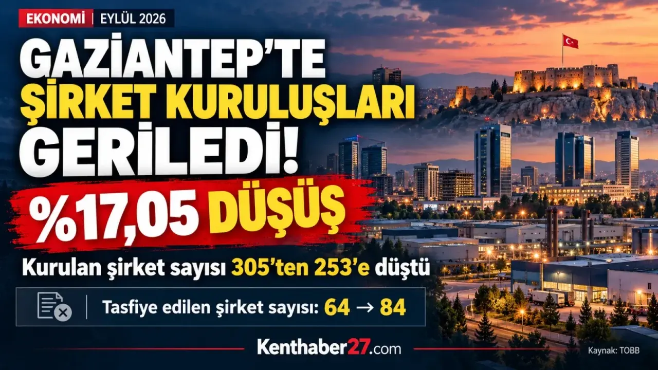 Gaziantep’te şirket kuruluşları geriledi: Tasfiyeler arttı!