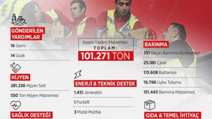İletişim Başkanlığı'ndan Gazze karnesi! Toplam 101.271 ton yardım!