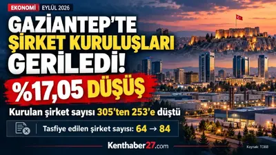 Gaziantep’te şirket kuruluşları geriledi: Tasfiyeler arttı!