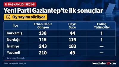Yeni Parti Gaziantep seçiminde ilk sonuçlar gelmeye başladı