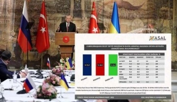ASAL'ın son anketinde Başkan Erdoğan'ın liderliği soruldu! &Ccedil;arpıcı sonu&ccedil;