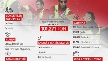 İletişim Başkanlığı'ndan Gazze karnesi! Toplam 101.271 ton yardım!