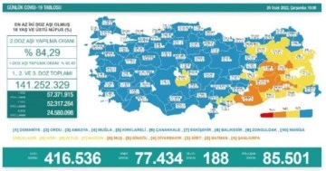 Koronavir&uuml;s salgınında g&uuml;nl&uuml;k vaka sayısı 77&nbsp;bin 434 oldu