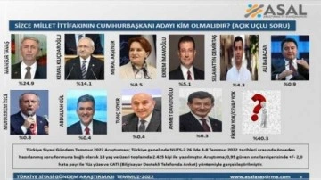 Millet İttifakı'nın Cumhurbaşkanı adayı kim olmalı? Araştırmada &ccedil;arpıcı sonu&ccedil;